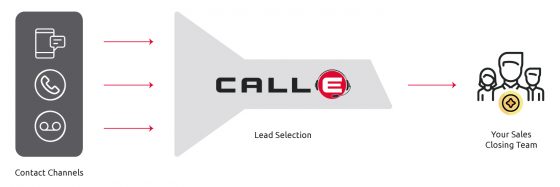 Interact with your clients by phone, using our conversational Artificial Intelligence Bot from anywhere with our innovative platform.