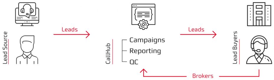 Our call routing system ensures that calls are always routed to the most profitable available buyer, rather than being lost or sent to voicemail. This can eliminate revenue losses that come from poorly routed calls.