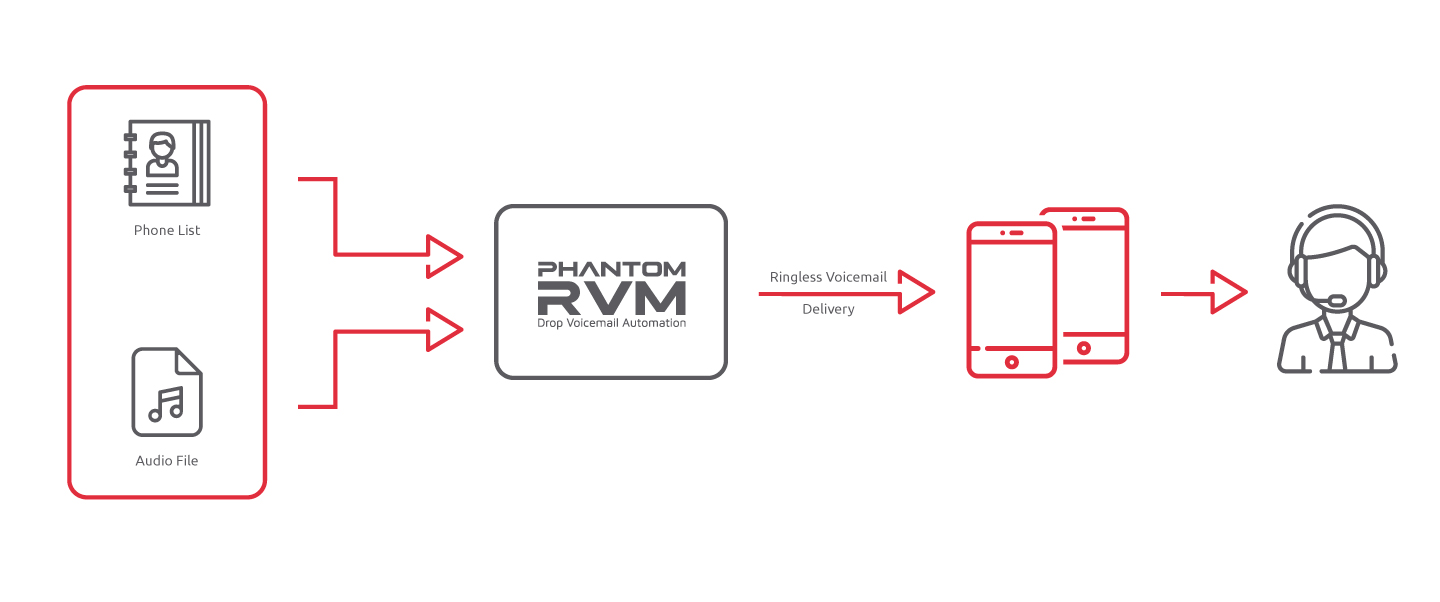 Phantom RVM is a powerful tool that will allow you to execute ringless voicemail marketing campaigns with the least effort and with great delivery capacity in a short period of time. You will soon see that your messages will appear in the voice mailboxes without the mobile having rung.