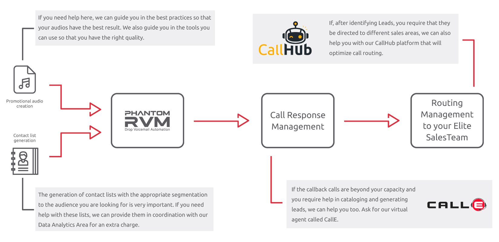 Phantom RVM is a powerful tool that will allow you to execute ringless voicemail marketing campaigns with the least effort and with great delivery capacity in a short period of time. You will soon see that your messages will appear in the voice mailboxes without the mobile having rung.
